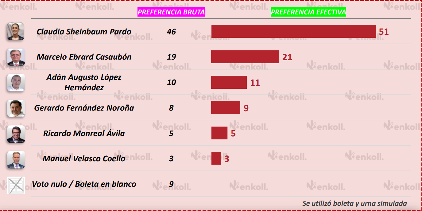 Encuesta de Enkoll apunta a Sheinbaum como coordinadora de la 4T