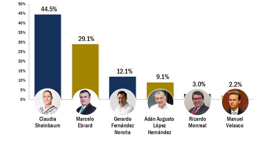 Sheinbaum lidera encuesta nacional de IMO MÉXICO