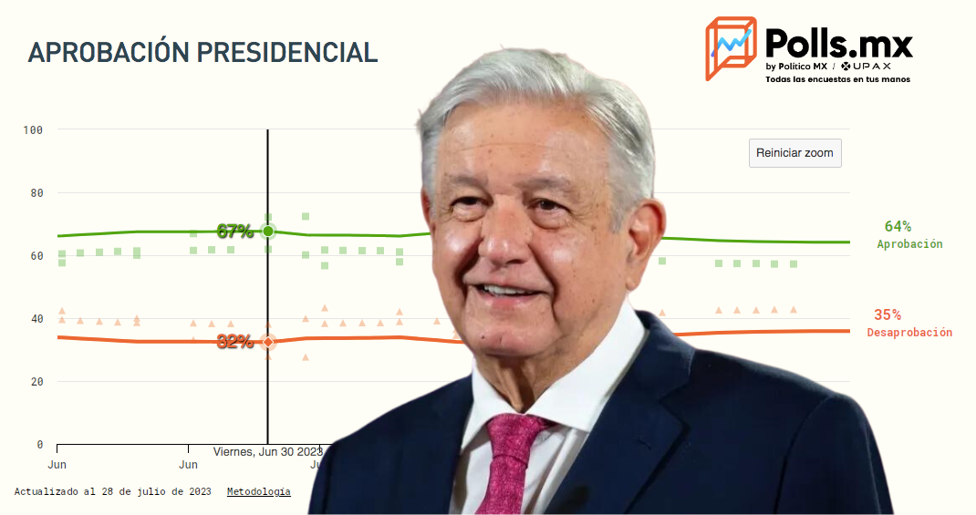 AMLO llega a su quinto informe con 64% de aprobación: Polls MX