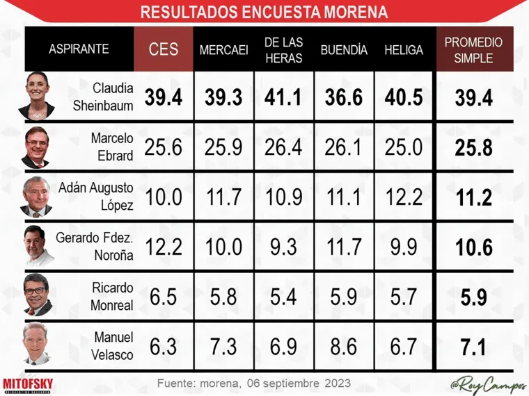 Se cumplieron las encuestas externas: Sheinbaum se impuso con un 39% de los votos