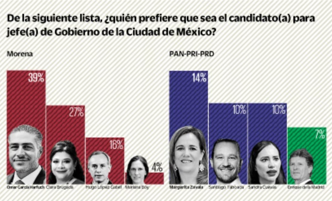 García Harfuch aventaja en la CDMX y Margarita Zavala repunta por la oposición, reporta El Universal