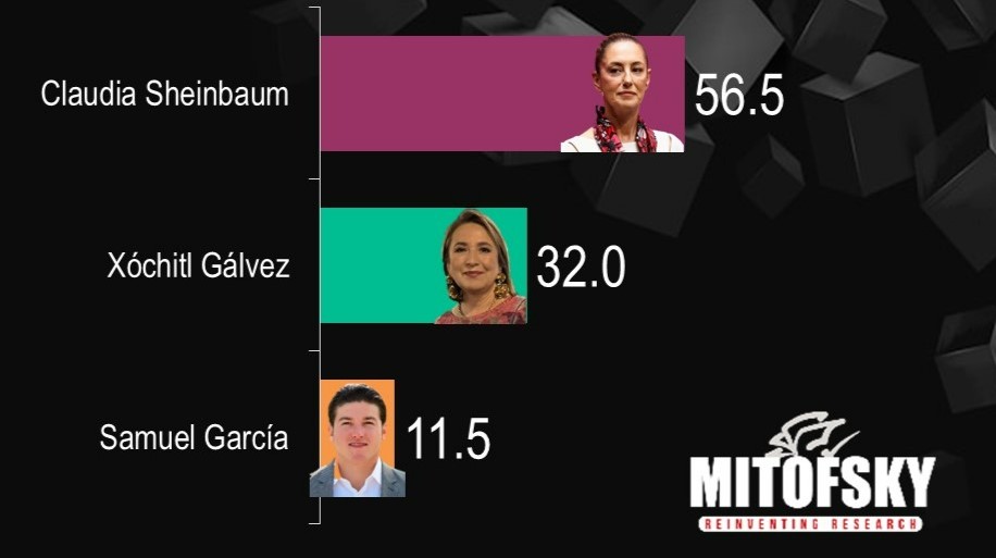 Encuesta de Mitofsky coloca a Claudia Sheinbaum con preferencia electoral del 56.5 %