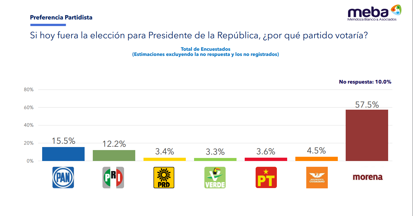 Alianza de Morena alcanza preferencia electoral del 64.4 %, según encuesta