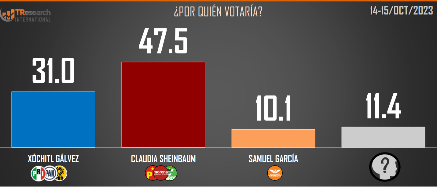 Por más de 15 puntos ganaría la presidencia Claudia Sheinbaum: TResearch