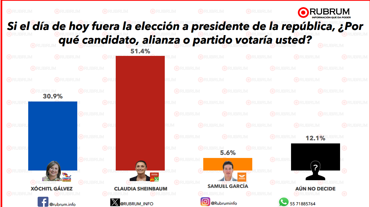 Claudia Sheinbaum supera a Xóchitl Gálvez por 20 puntos en última encuesta