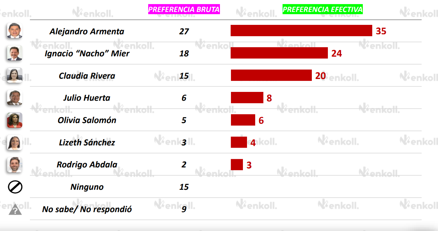Alejandro Armenta, morenista favorito a la gubernatura de Puebla, según Enkoll