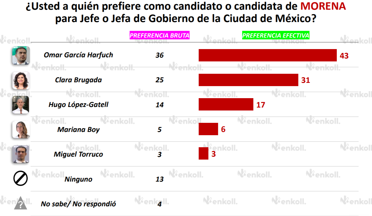 Harfuch es el candidato predilecto de Morena en la CDMX: Enkoll