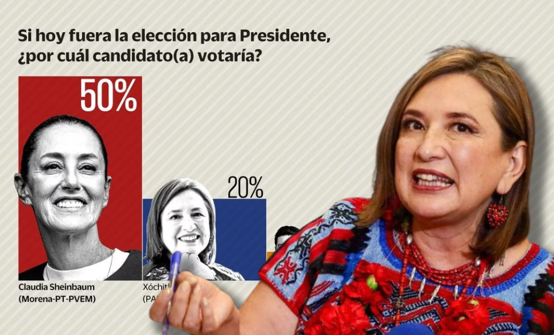 A Xóchitl Gálvez no la ‘espanta’ encuesta que pone arriba a Sheinbaum por 30 puntos