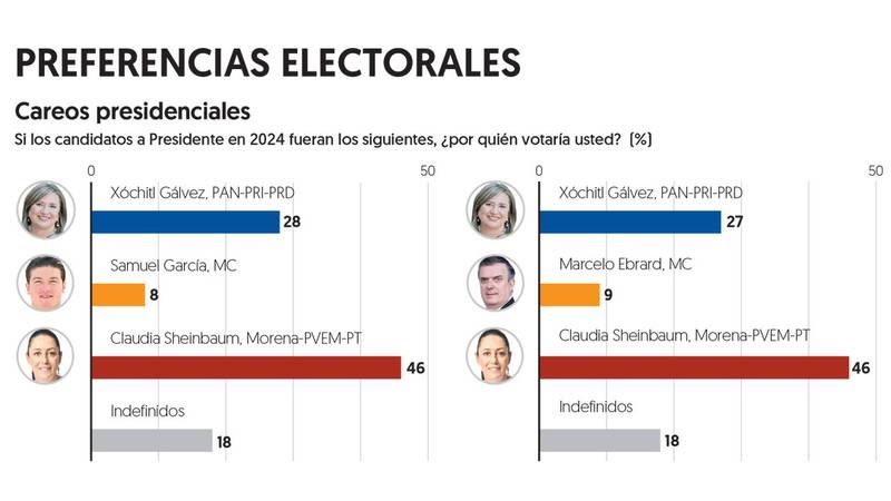 Claudia Sheinbaum aventaja por 18 puntos a Xóchitl Gálvez, reporta El Financiero