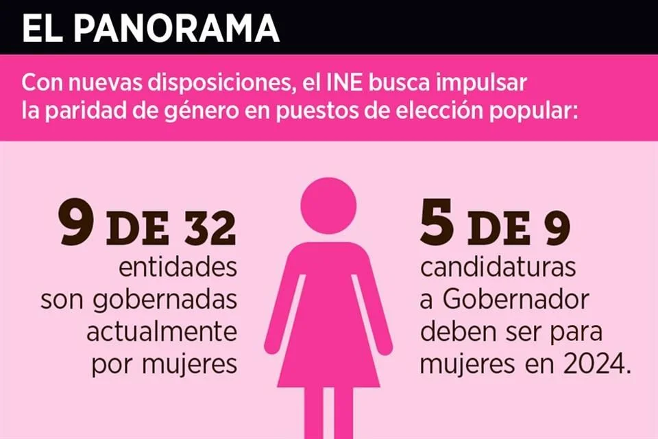 Definirá INE si serán 5 gubernaturas para mujeres en cumplimiento a la paridad de género