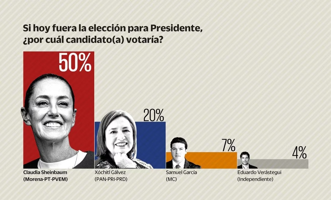 Claudia Sheinbaum, arriba de Xóchitl Gálvez por 30 puntos: Encuesta para EL UNIVERSAL