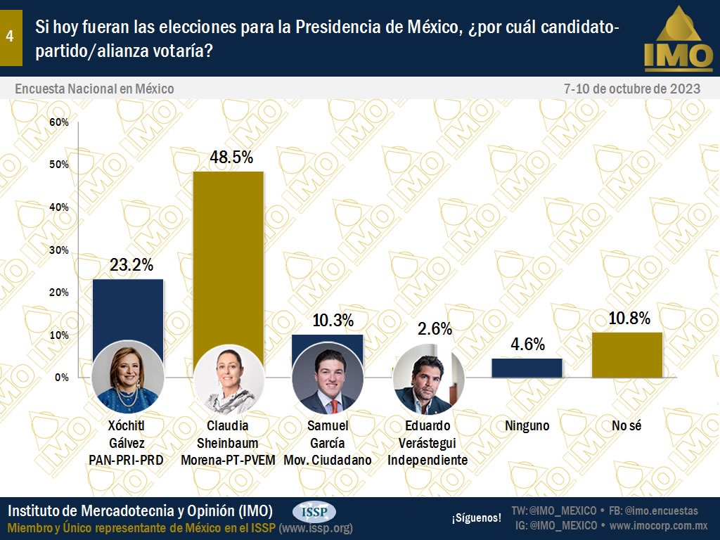 Claudia Sheinbaum eclipsa a Xóchitl Gálvez en preferencias rumbo a 2024: IMO