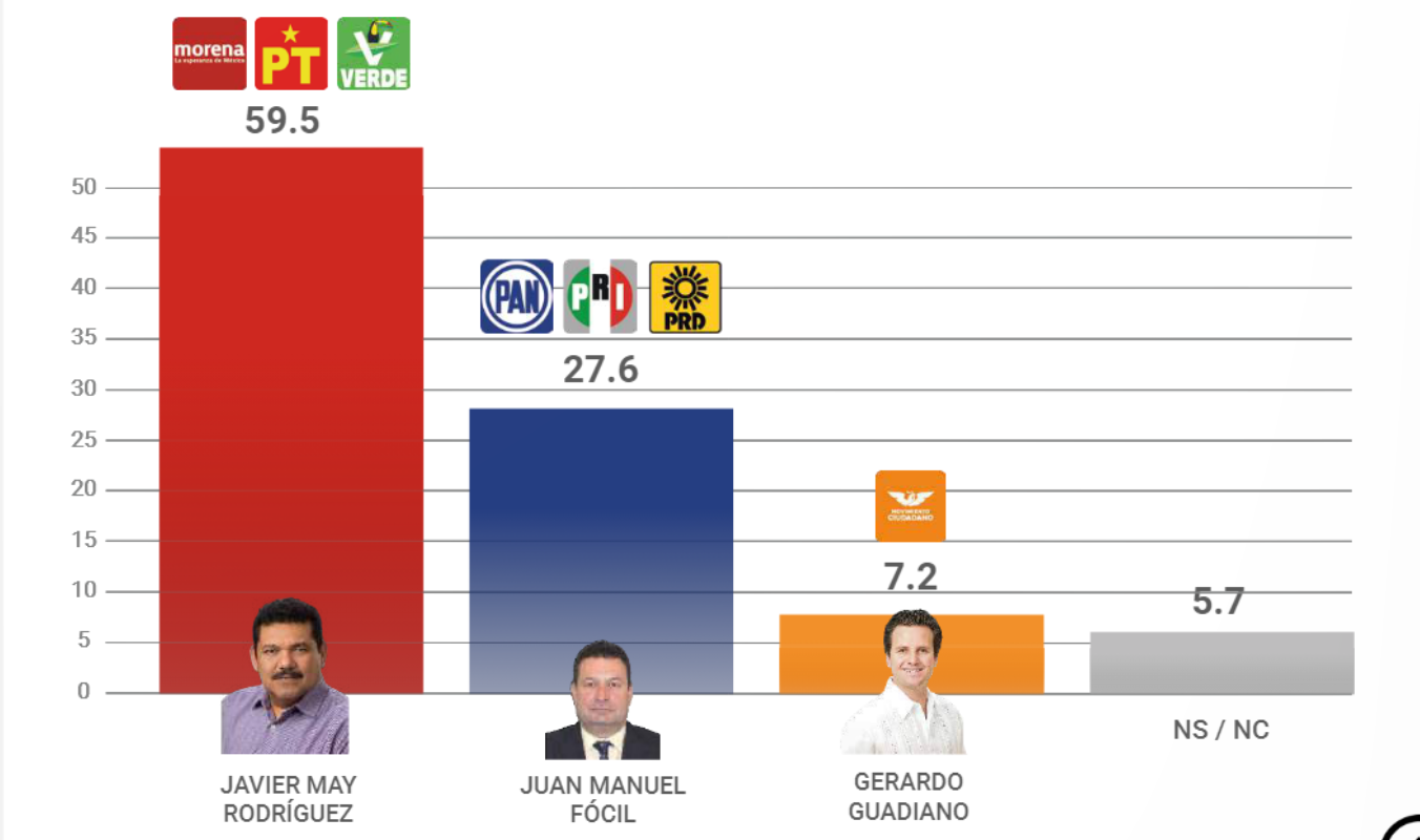 Javier May consolida ventaja en Tabasco