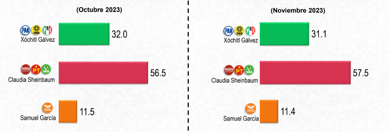 Claudia Sheinbaum saca ventaja de 25 puntos: Mitofsky