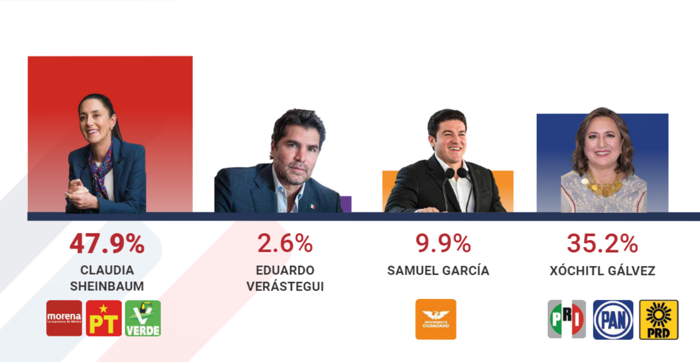 Claudia Sheinbaum saca ventaja en nueva encuesta