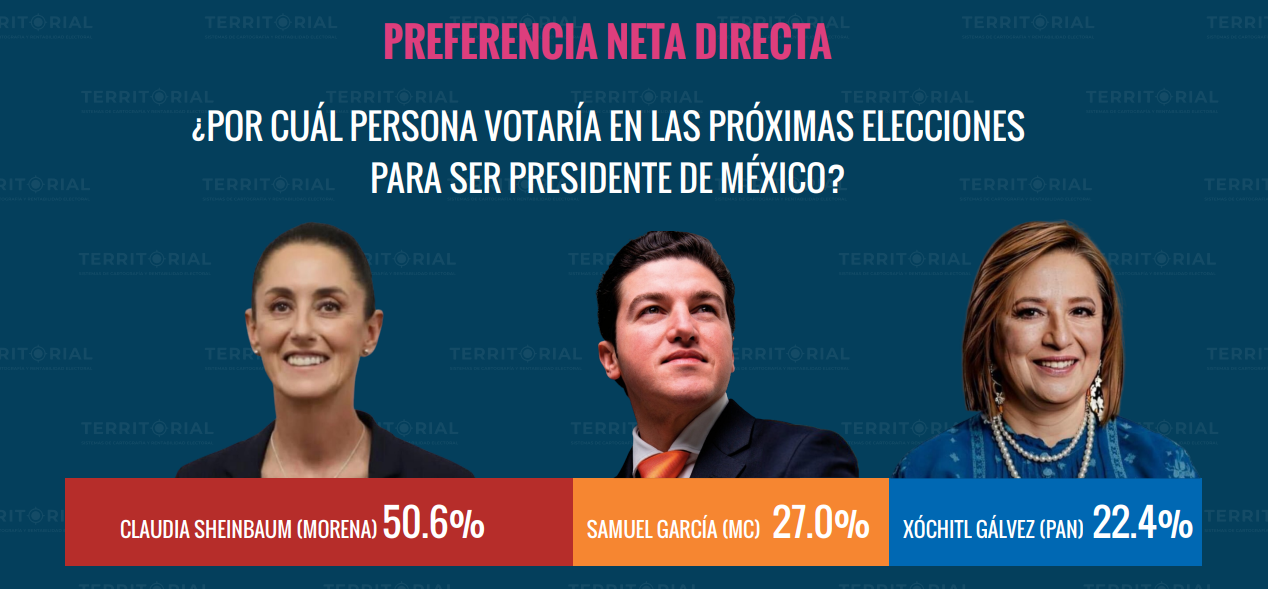 ¿Samuel García ya superó a Xóchitl en preferencias?