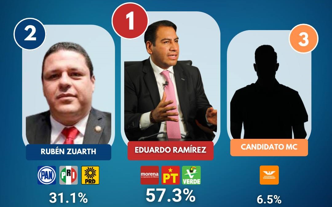 Eduardo Ramírez lidera las preferencias en Chiapas