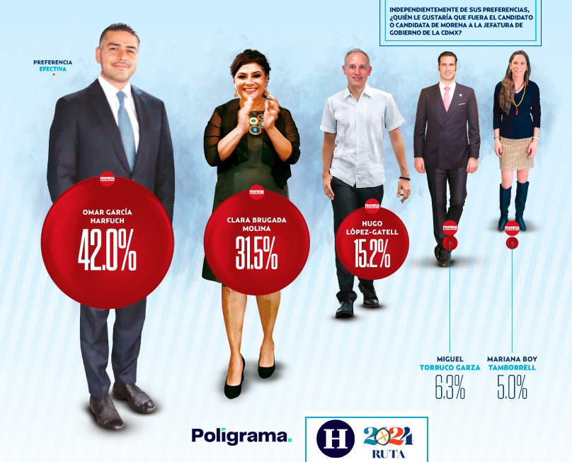 Harfuch sigue a la cabeza, según El Heraldo
