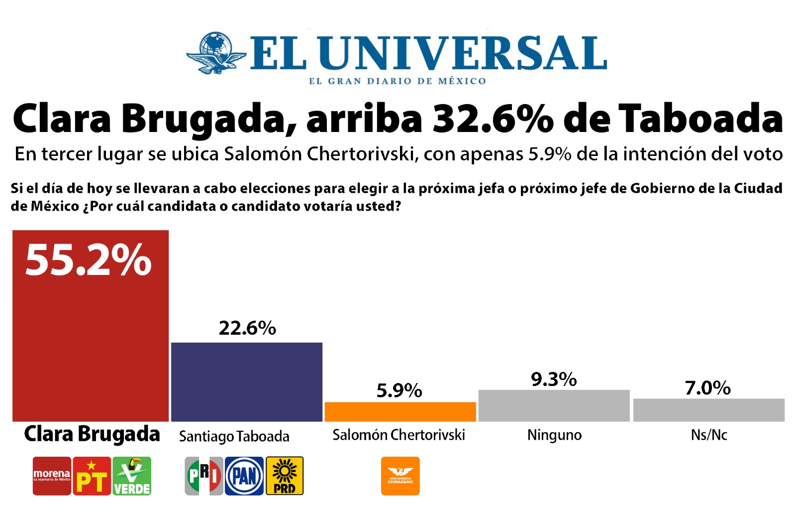Clara Brugada, arriba 32.6 % de Taboada: El Universal