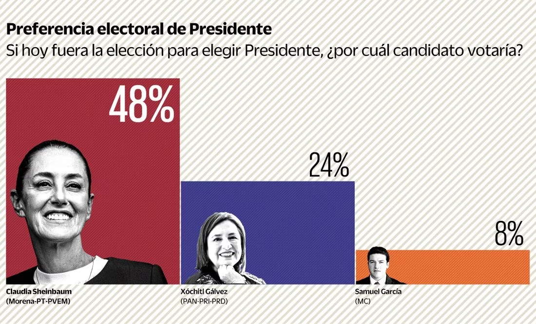 Sheinbaum aventaja preferencia electoral en 24 puntos: El Universal