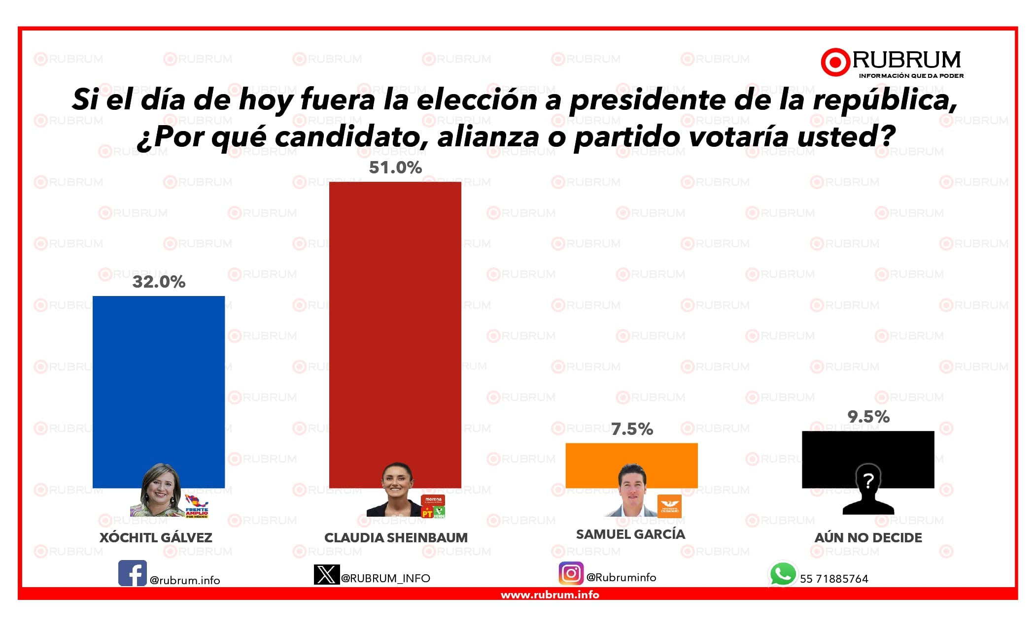 Sheinbaum afianza ventaja en 19 puntos: RUBRUM