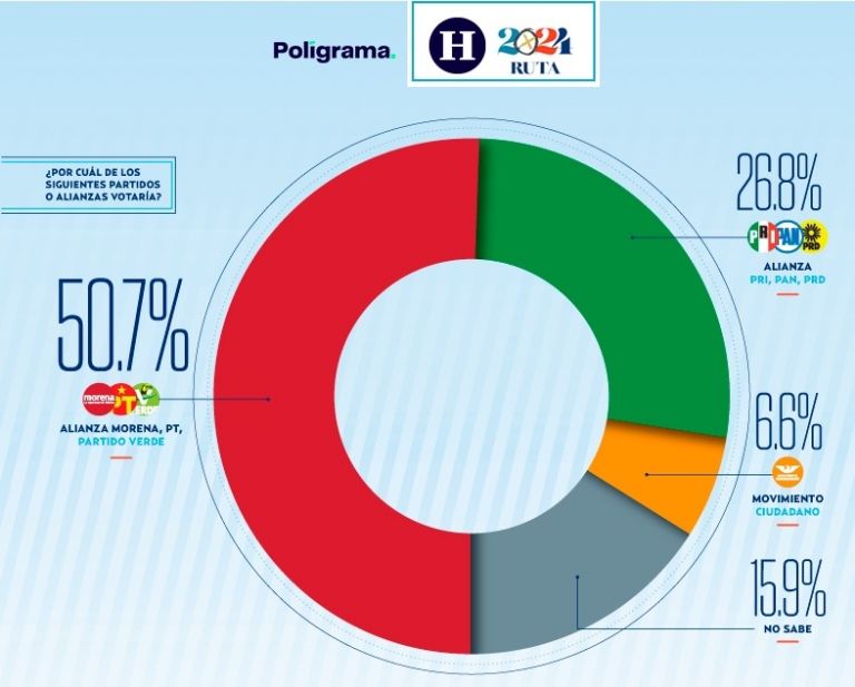 Más de la mitad de los capitalinos votarían por Morena: El Heraldo