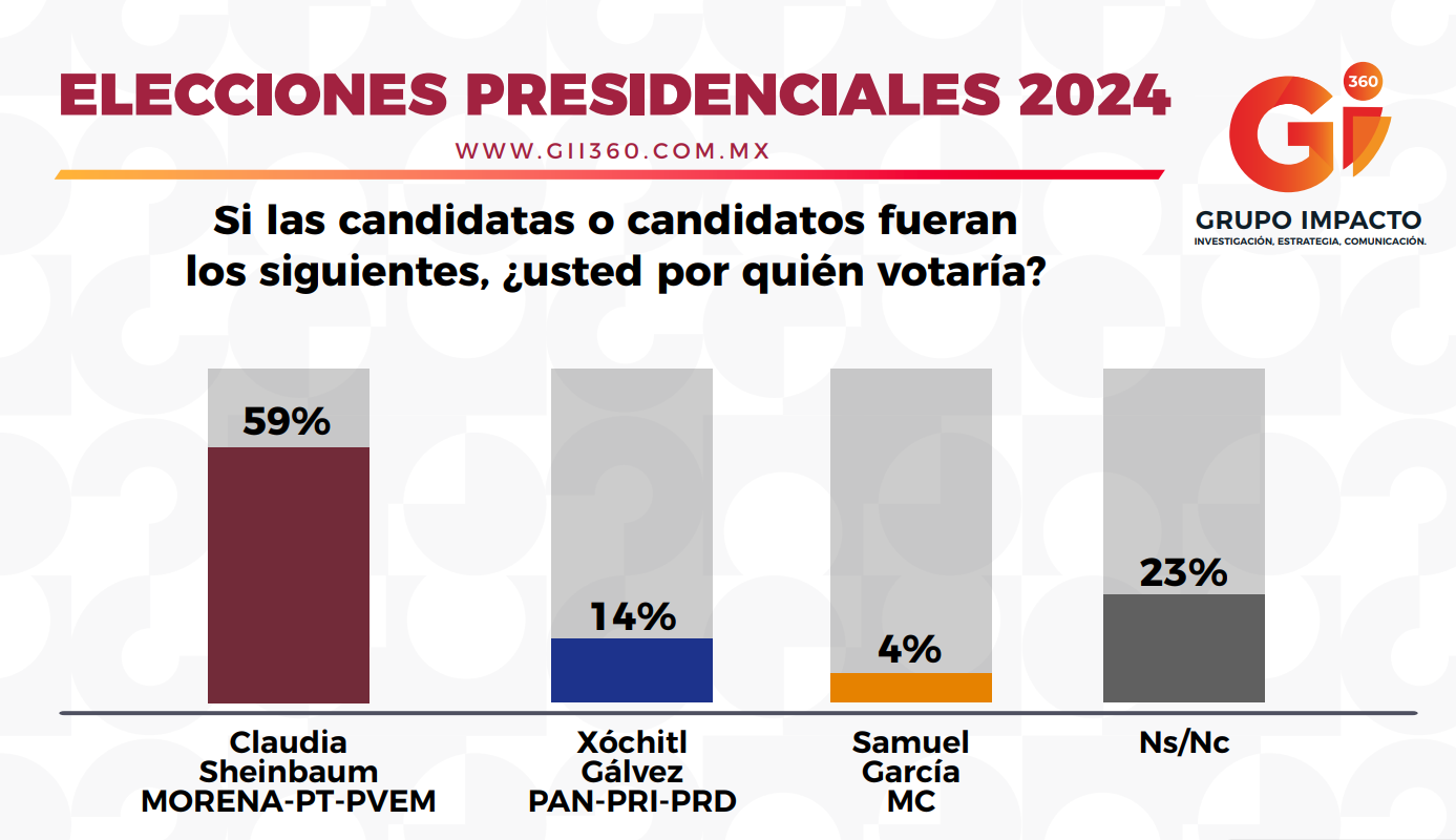 Claudia aventaja preferencia electoral por 45 puntos