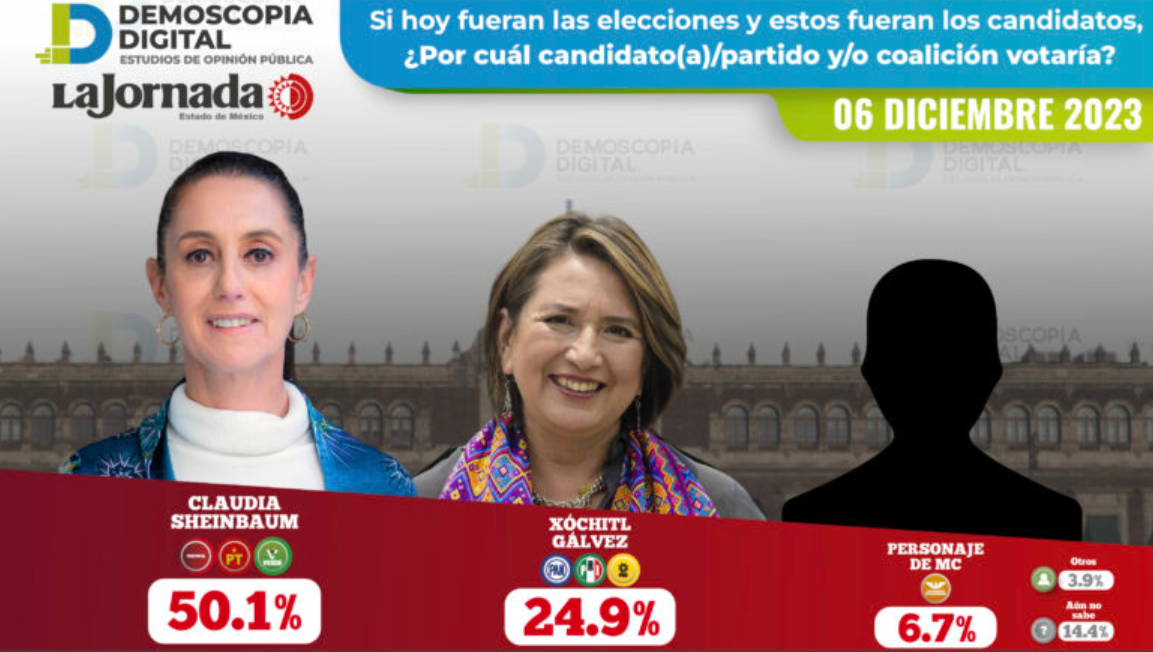 Claudia Sheinbaum arrasa en nueva encuesta