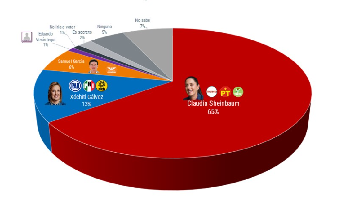 Sheinbaum saca 52 puntos a Xóchitl en intención de voto