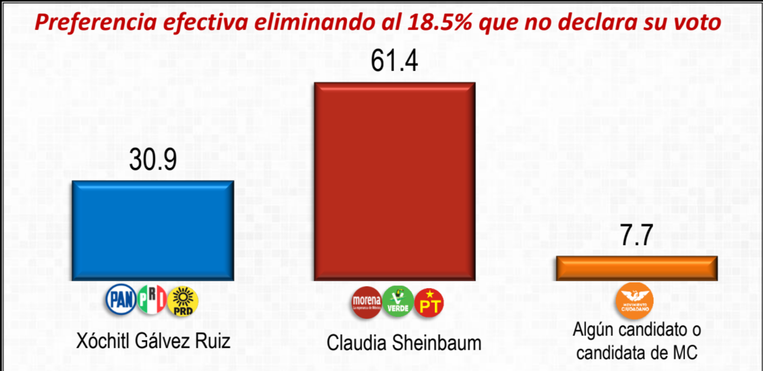 Sheinbaum alcanza 61.4 % de intención del voto