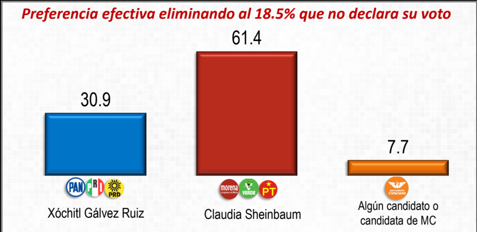 Claudia Sheinbaum cierra el 2023 con 30 puntos de ventaja