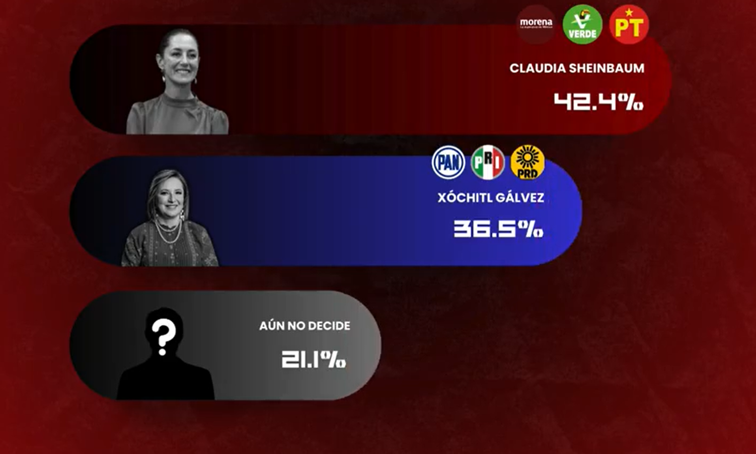 Massive Caller da ventaja de 6 puntos a Claudia Sheinbaum