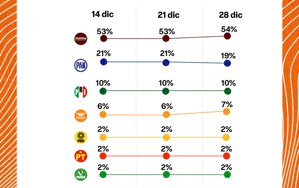 Morena cierra el 2023 liderando preferencias electorales