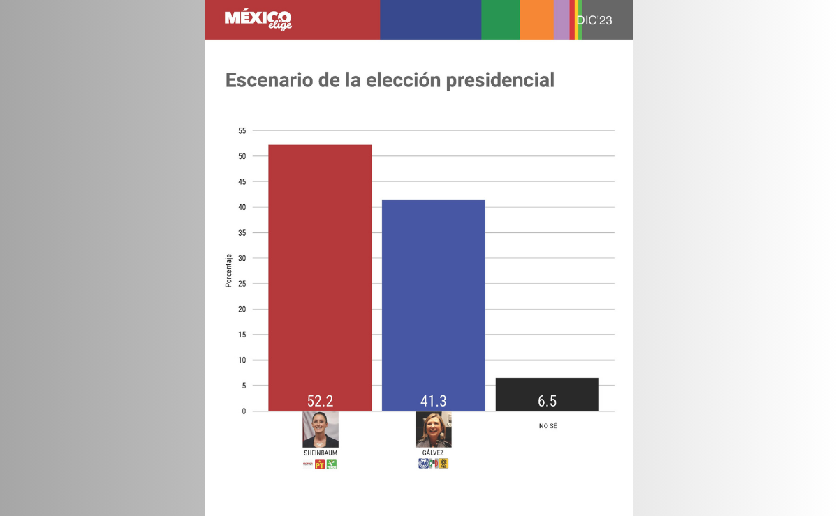 Nueva encuesta coloca a Sheinbaum arriba de Gálvez