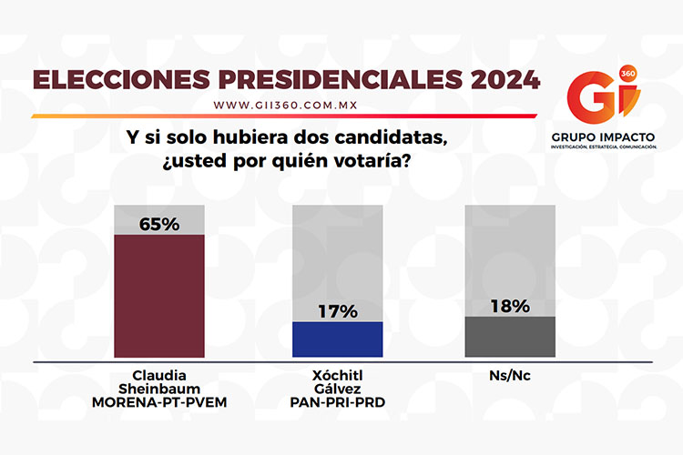 ¡Claudia Sheinbaum triplica preferencia electoral de Xóchitl!