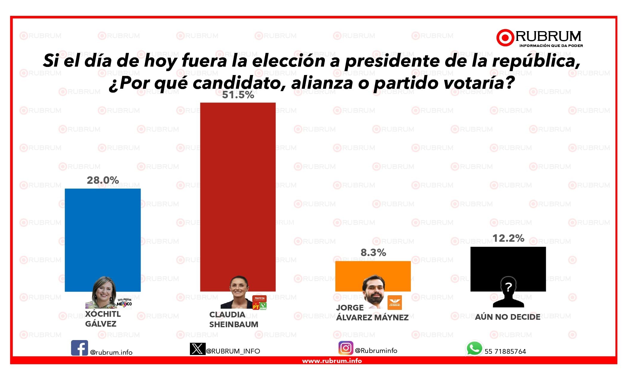 Sheinbaum mantiene preferencia electoral del 51.5 %: RUBRUM
