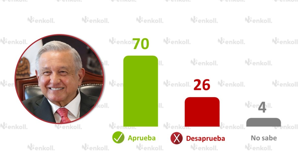 Aprobación de AMLO se mantiene en 70 %: Enkoll