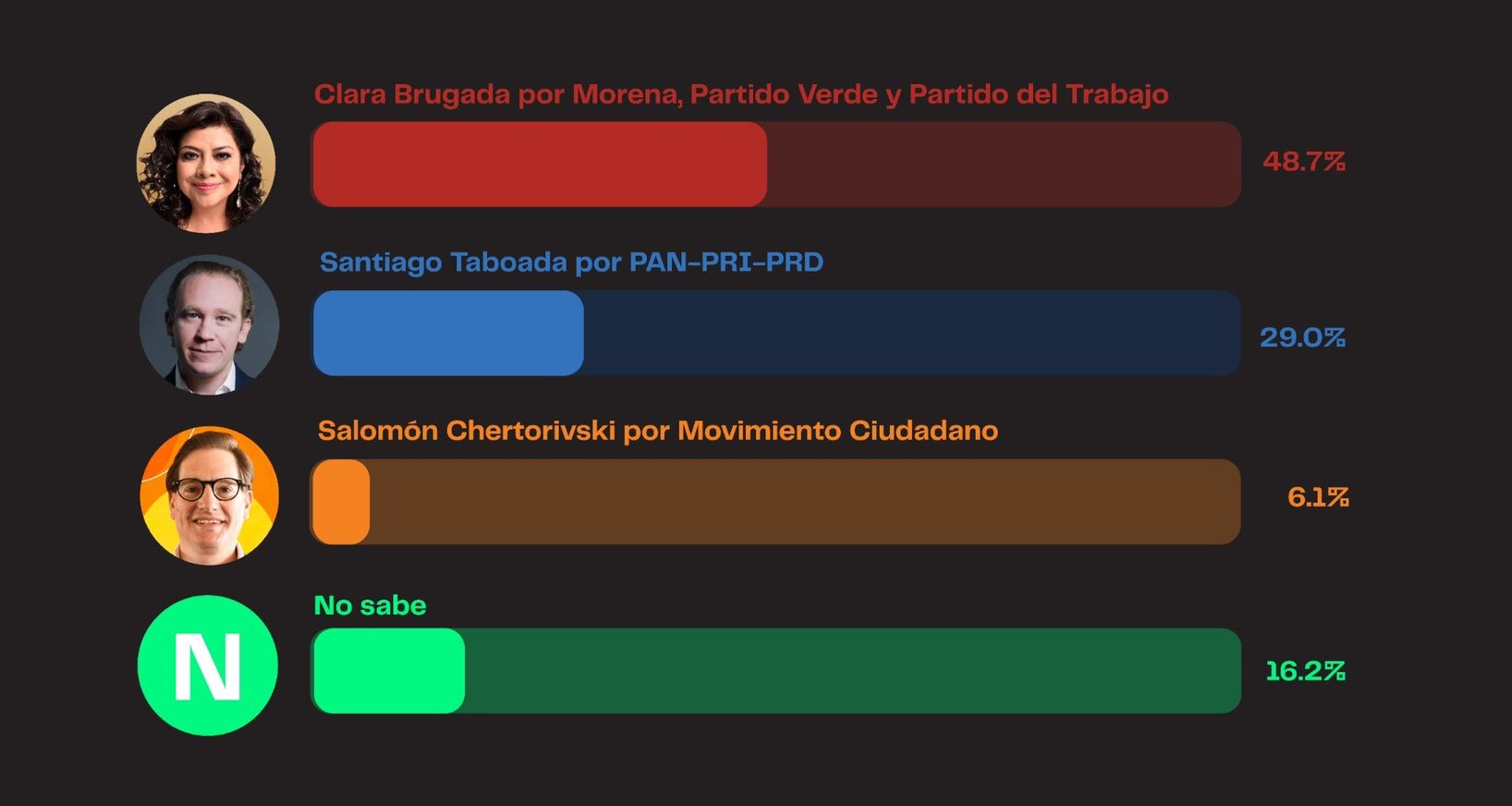 Clara Brugada alcanza preferencia electoral del 48.7 %