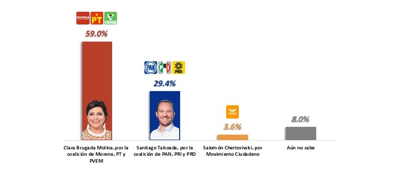 Clara Brugada dobla preferencia electoral de Santiago Taboada
