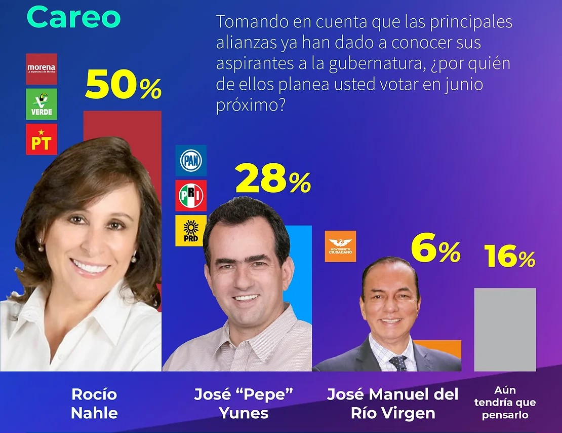 Rocío Nahle alcanza preferencia electoral del 50 %: C&E