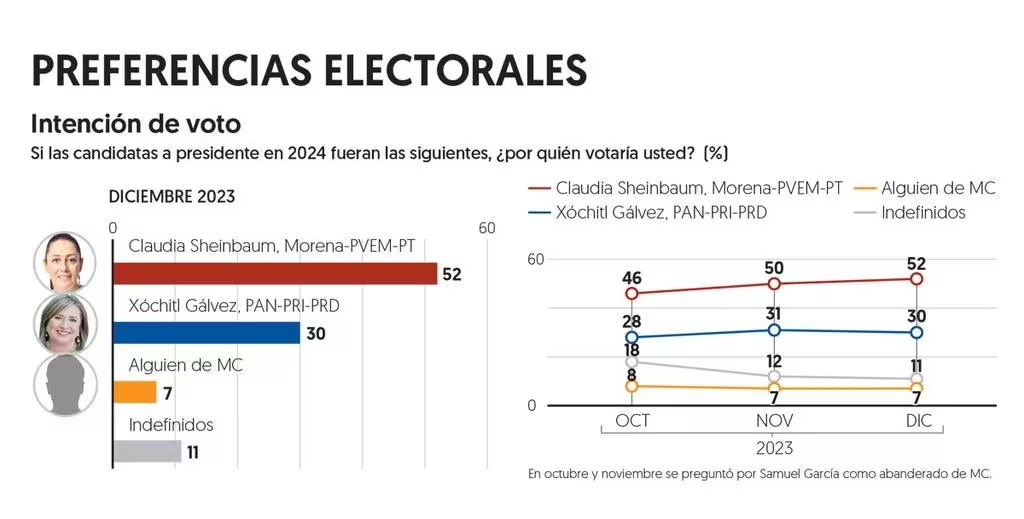 Claudia Sheinbaum aventaja por 22 puntos a Xóchitl Gálvez: Encuesta EF