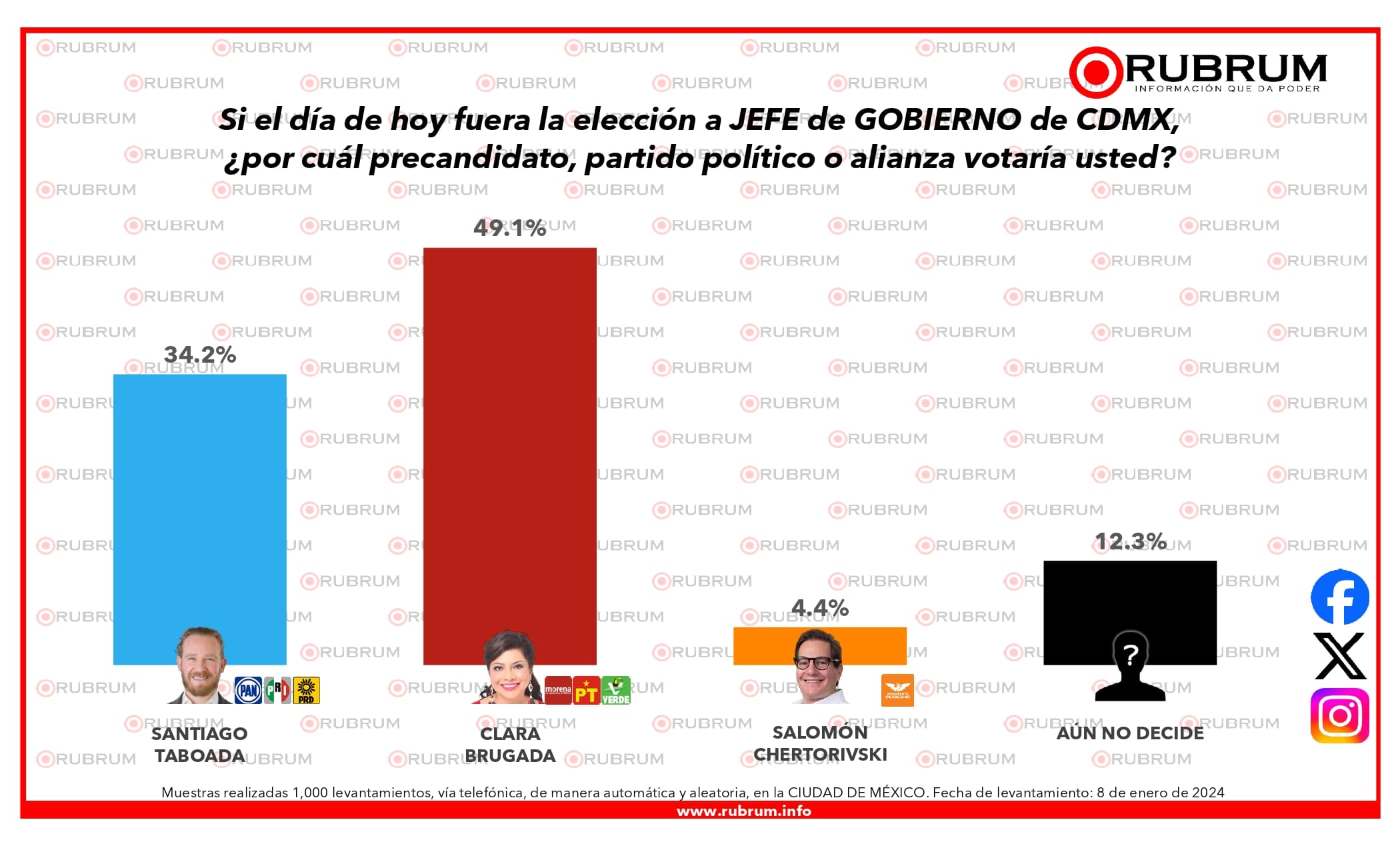 Clara Brugada cerró precampaña con preferencia del 49.1 %