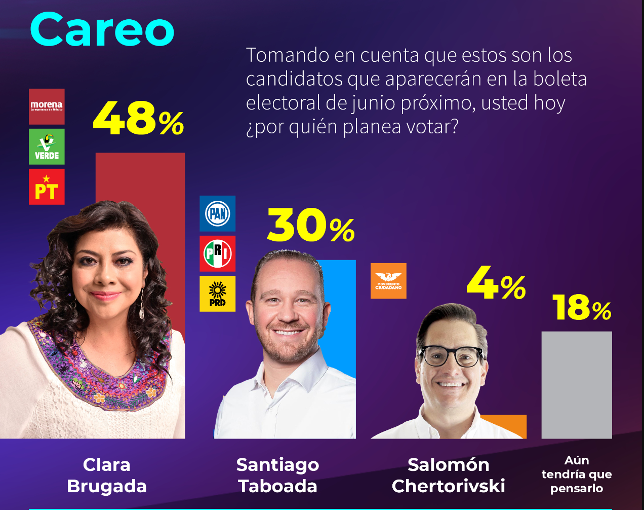 Brugada, 18 puntos arriba de Taboada: Encuesta C&E