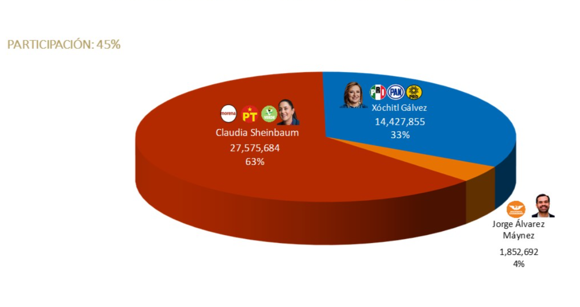 Sheinbaum arrasa con nueva preferencia electoral del 63 %