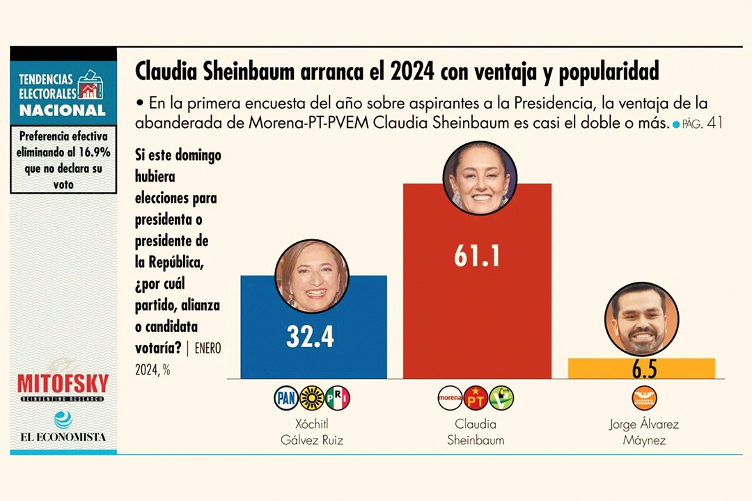 Claudia mantiene preferencia