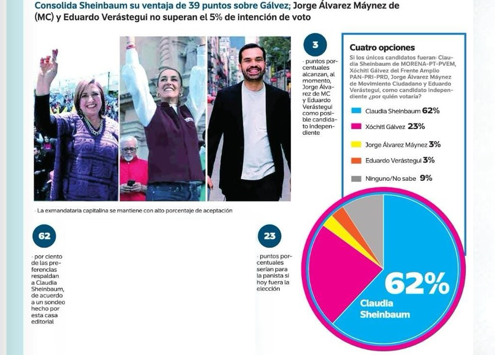 Claudia Sheinbaum arrasa con la intención de voto del 62 %, según encuesta