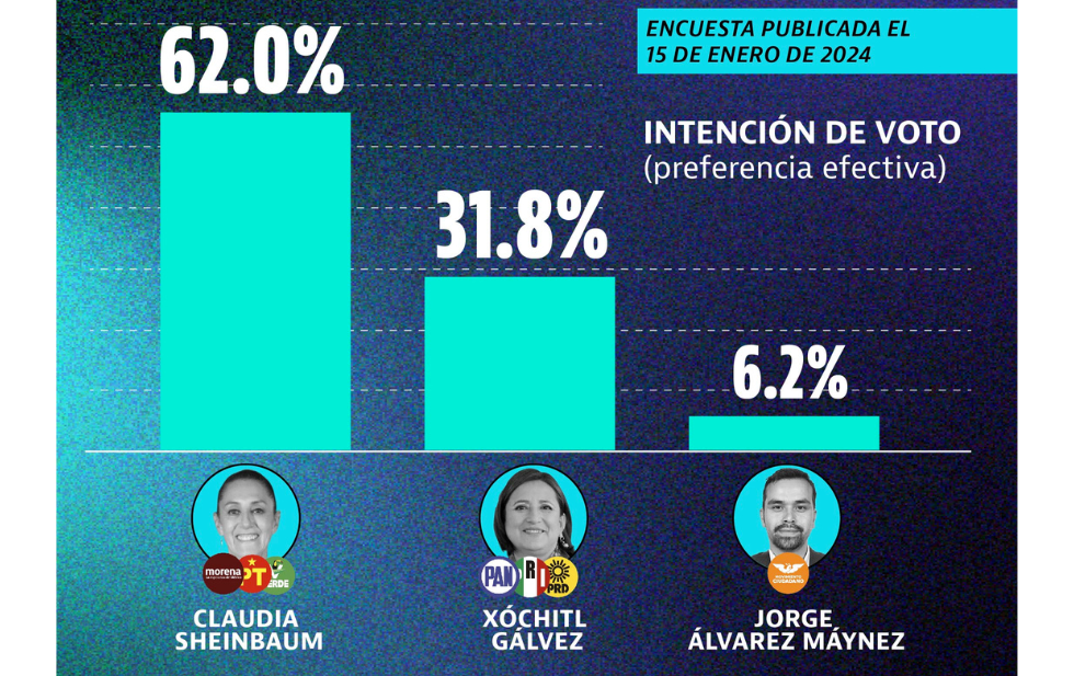 Con 30 puntos de ventaja, Sheinbaum se abre paso a la presidencia: TResearch