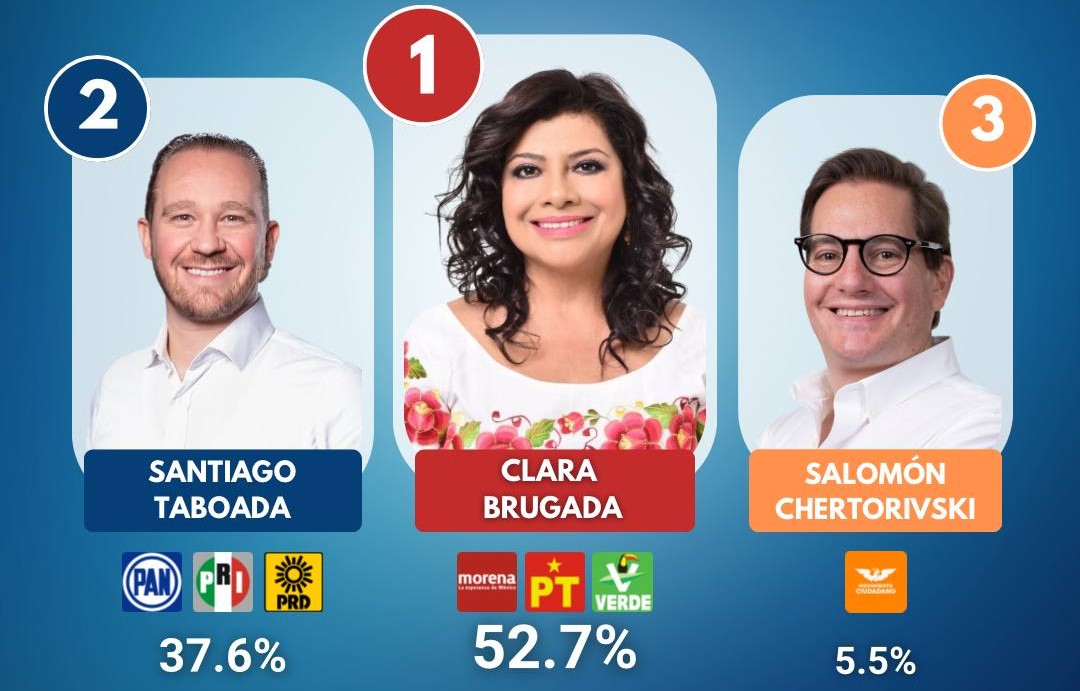 Clara Brugada continúa liderando la contienda por la CDMX