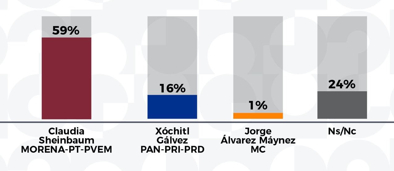 Claudia Sheinbaum triplica intención de voto de Xóchitl