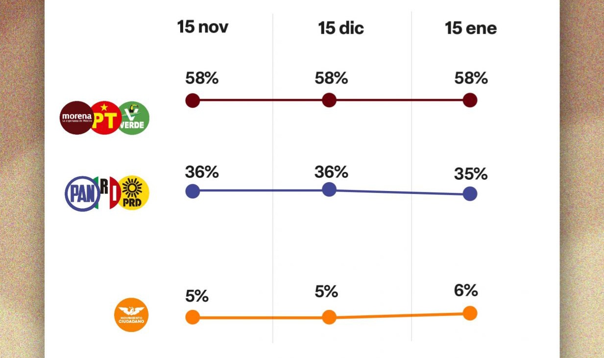 La 4T mantiene preferencia electoral en Ciudad de México